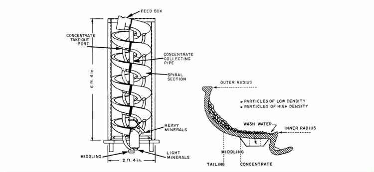 how does spiral chute separator work